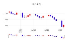 실시간주식현황 팜스토리 주가 31일  현재 910원 