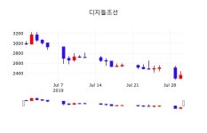 디지틀조선주식그래프  31일  현재 2415원 