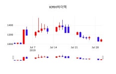 주가차트 KMH하이텍 주가 31일  현재 1080원 