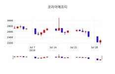 증권투자 코리아에프티 주가 31일  현재 2325원 