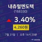 오늘주식 내츄럴엔도텍 주가 31일  현재 4260원 