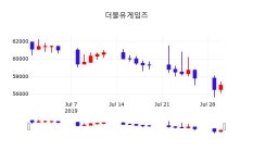 더블유게임즈오늘증시  31일  현재 55400원 