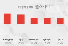 [헬스케어 테마종목 종가] 비트컴퓨터,원익 등이 주도