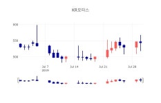 [인기주 주가정보]  31일 KR모터스 마감증시 516원...
