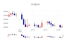 (주)동원홈푸드 한국쉘석유 | [특징주 종목정보] 31일 한국쉘석유 마감증시 319500원...