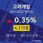 [특징주분석 매매동향]  31일 고려개발 마감증시 4315원...