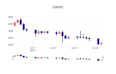 [특징주분석 주가정보] 7월 31일 SIMPAC 2655원으로 장 마감