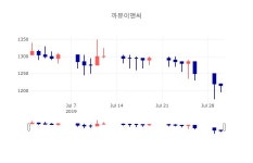 [특징주분석 종목정보] 7월 31일 까뮤이앤씨 1200원으로 장 마감