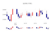 [특징주분석 종목정보] 7월 31일 삼성에스디에스 208500원으로 장 마감
