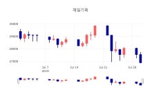 [특징주분석 종목정보] 7월 31일 제일기획 27000원으로 장 마감