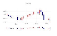[인기주분석 종목정보] 7월 31일 신한지주 43500원으로 장 마감