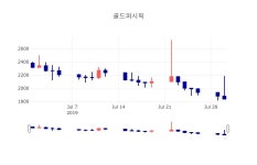 [특징주 종목정보]  31일 골드퍼시픽 마감증시 1840원...