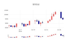 [특징주분석 종목정보] 7월 31일 평화정공 9470원으로 장 마감