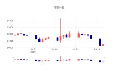 [특징주 종목정보]  31일 대한뉴팜 마감증시 10300원...