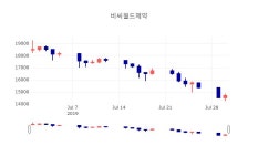 [특징주 종목정보]  31일 비씨월드제약 마감증시 14650원...