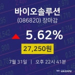 [특징주 주가정보] 7월 31일 바이오솔루션 27250원으로 장 마감