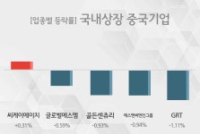 [09시 34분 국내상장 중국기업 오전 테마시황] 씨케이에이치,글로벌에스엠 등이 상승세 견인중
