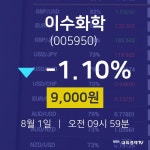 8월 1일 이수화학 실시간주식현황 9000원  -1.10%