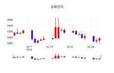 주식실시간 삼화전자 주가 1일  현재 2945원 