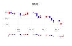주가그래프 인터지스 주가 1일  현재 2250원 