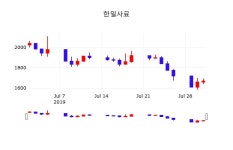 주식장 한일사료 주가 1일  현재 1700원 
