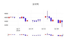 모아텍주식장  1일  현재 4430원 