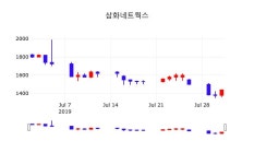 오늘증시 삼화네트웍스 주가 1일  현재 1430원 