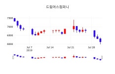 드림어스컴퍼니증권주식  1일  현재 6040원 