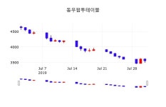 주식종목 동우팜투테이블 주가 1일  현재 3545원 