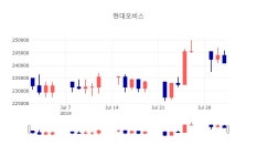 [특징주 종목정보]  1일 현대모비스 마감증시 243500원...