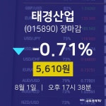 [특징주 주가정보]  1일 태경산업 마감증시 5610원...