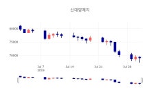 [특징주 주가정보]  1일 신대양제지 마감증시 67500원...