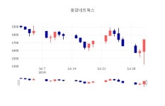 [특징주 매매동향]  1일 동양네트웍스 마감증시 1740원...