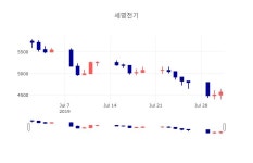 [인기종목 종목정보]  1일 세명전기 마감증시 4490원...