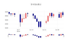 [인기주 종목정보] 8월 1일 한국정보통신 8800원으로 장 마감