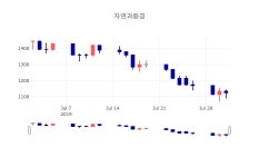 [특징주분석 주가정보]  1일 자연과환경 마감증시 1060원...