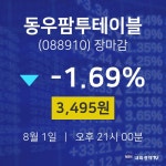 [인기주분석 종목정보]  1일 동우팜투테이블 마감증시 3495원...