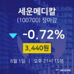 [인기주분석 매매동향] 8월 1일 세운메디칼 3440원으로 장 마감