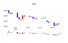8월 2일 경농 오늘주식시장 12950원  -0.77%