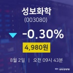 8월 2일 성보화학 주식주가 -0.30% 4980원 