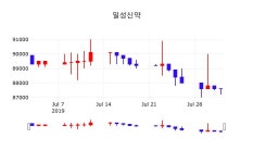 증권투자 일성신약 주가 2일  현재 87500원 