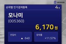 [특징주분석] 모나미 증권 인기 종목 4위 종목 올라...  주가 6170원 (+11.57%)