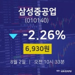 8월 2일 삼성중공업 주식주가 -2.26% 6930원 