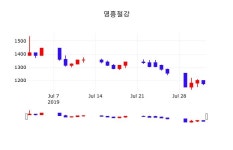 8월 2일 영흥철강 주식증권 -0.85% 1165원 