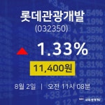 주식시세현황 롯데관광개발 주가 2일  현재 11400원 