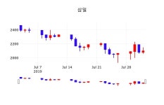 주가그래프 삼일 주가 2일  현재 2130원 