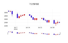 주식추천주 기산텔레콤 주가 2일  현재 2375원 
