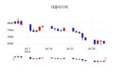 대원미디어오늘주식  2일  현재 6350원 