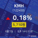 오늘주식 KMH 주가 2일  현재 5710원 