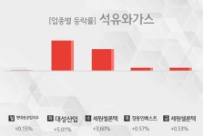 [주간 석유와가스 업종 리포트] 8월 1주차 현대중공업지주, 대성산업, 세원셀론텍, 경동인베스트 등 강세